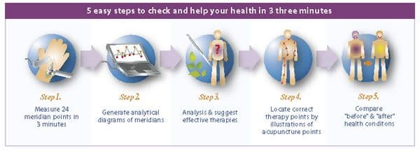 5 Easy Steps - EMAS 經絡儀操作步驟